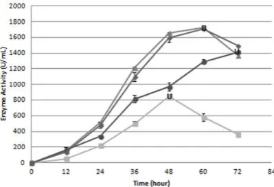 Figure �. Effect the pre-treatment method on Enzyme Activity during incubation time.  