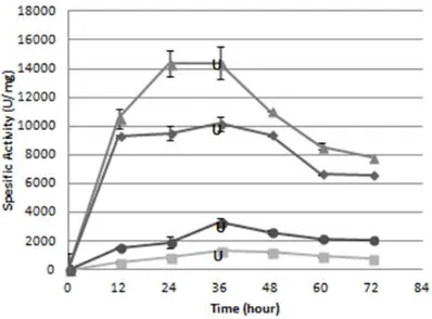 Figure �. Effect the pre-treatment method on Enzyme Specific Activity during incubation   time