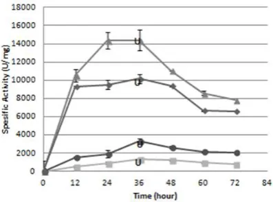 Figure �. Effect the pre-treatment method on Enzyme Specific Activity during incubation   time