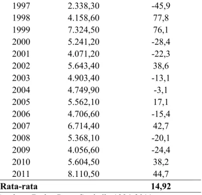 Tabel  1  dijelaskan  bahwa  impor  barang  konsumsi  Indonesia  mengalami  fluktuasi  dari  tahun  1994-2011.Peningkatan  terbesar  terjadi  pada  tahun  1995  yaitu  sebesar  78.8%  sedangkan  penurunan paling signifikan terjadi pada tahun 1997 sebesar 4