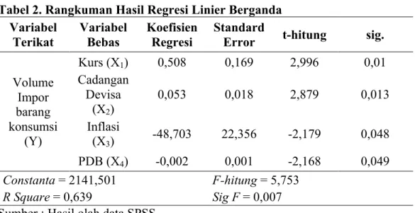 Tabel 2. Rangkuman Hasil Regresi Linier Berganda  Variabel  Terikat  Variabel Bebas  Koefisien Regresi  Standard 