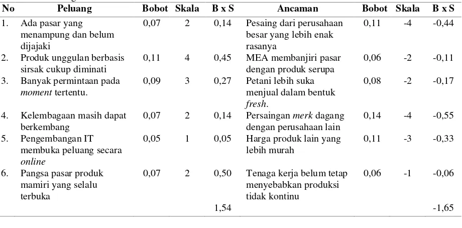 Tabel 2. Perhitungan analisis SWOT faktor internal 