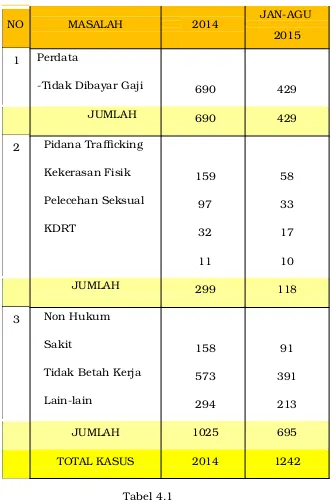 Tabel 4.1Data Penanganan Kasus Oleh KBRI Kuala Lumpur