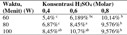 Tabel 3. Rerata kadar gula (%) setelah hidrolisis 
