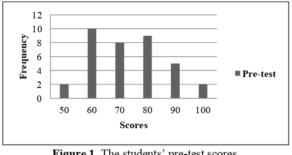 Figure 1. The students’ pre-test scores. 