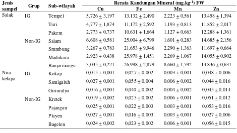 Tabel 2. Kandungan berbagai elemen mineral pada sampel salak dan nira kelapa  