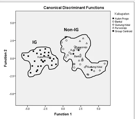 Gambar 3. Diagram pencar fungsi canonical discriminant sampel nira kelapa 