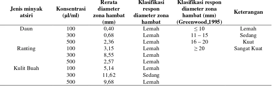 Tabel 2. Klasifikasi respon diameter zona hambat minyak atsiri jeruk purut pada berbagi jenis minyak atsiri dan konsentrasi terhadap bakteri Klebsiella pneumoniae ATCC 