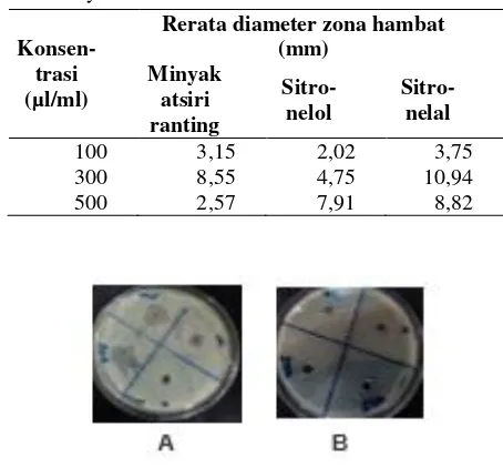Tabel 3. Perbedaan rerata diameter zona hambat minyak atsiri ranting jeruk purut dan komponen utamanya 