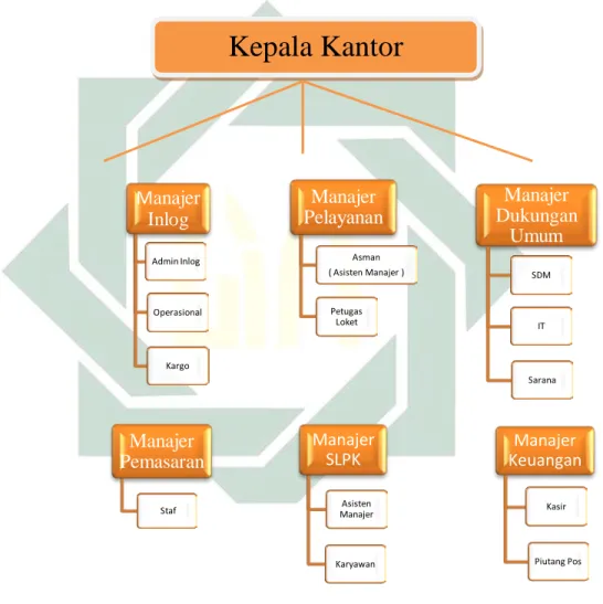 Gambar 4.1 Struktur Organisasi Kantor Pos KCP Surabaya Selatan 