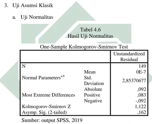 Tabel 4.6   Hasil Uji Normalitas   One-Sample Kolmogorov-Smirnov Test 