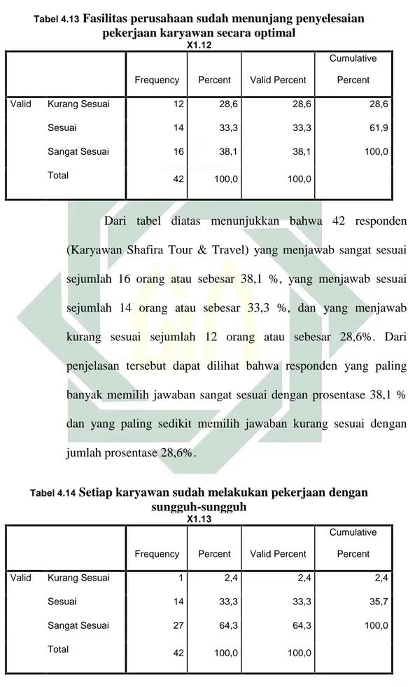 Tabel 4.14 Setiap karyawan sudah melakukan pekerjaan dengan sungguh-sungguh