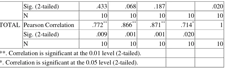Tabel 4.2 Hasil Uji Reliabilitas Instrumen Tes 