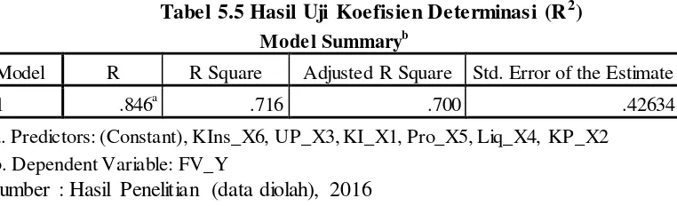 Tabel 5.5 Hasil Uji Koefisien Determinasi (R2) 