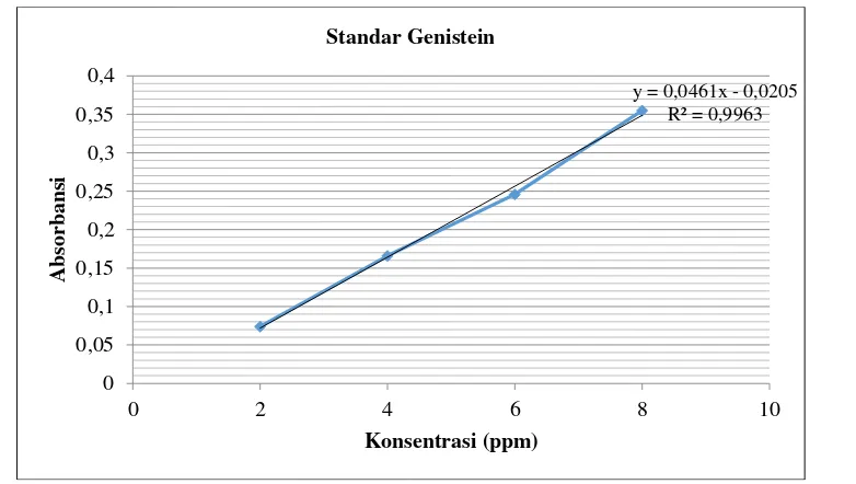 Tabel 2. Hasil penetapan kadar genistein pada susu kedelai dan tempe  