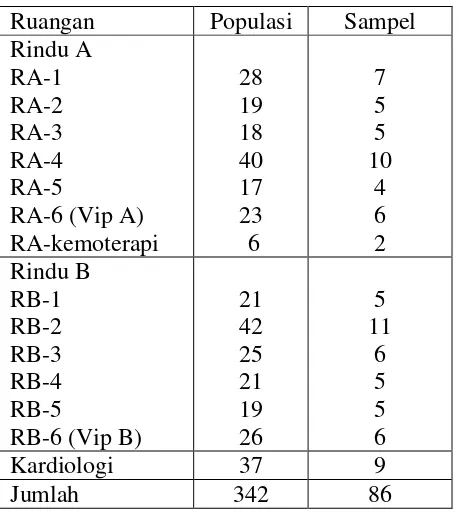 Tabel 2. Distribusi jumlah populasi dan sampel penelitian di ruang rawat inap  RSUP Haji Adam Malik Medan