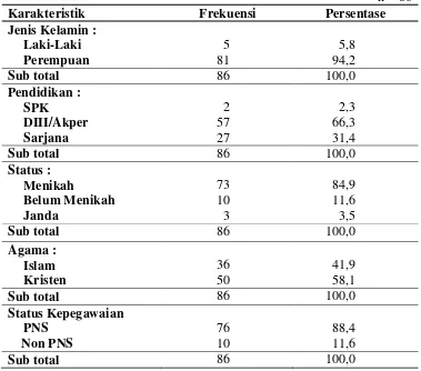 Tabel 5. Distribusi frekuensi dan persentase kecerdasan spiritual perawat di ruang rawat inap RSUP Haji Adam Malik Medan pada bulan November-Desember 2011 