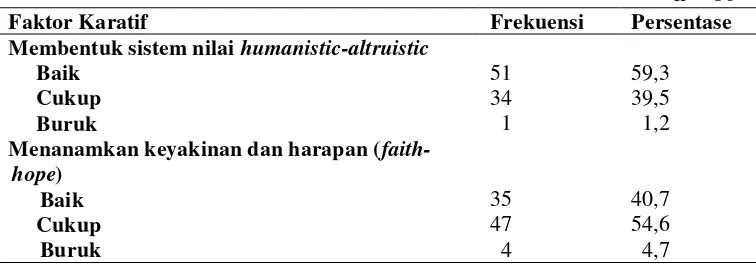 Tabel 6. Distribusi frekuensi dan persentase perilaku caring perawat berdasarkan sepuluh faktor karatif di ruang rawat inap RSUP Haji Adam Malik Medan pada bulan November –Desember 2011 