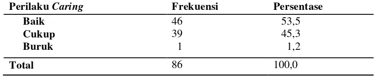 Tabel 7. Frekuensi dan persentase perilaku caring perawat di ruang rawat inap RSUP Haji Adam Malik Medan pada bulan November –Desember 2011 