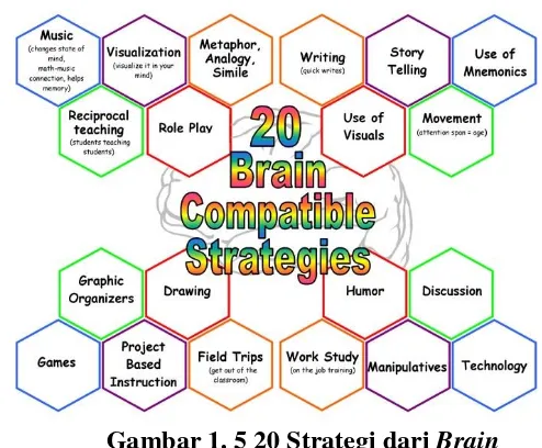 Gambar 1. 5 20 Strategi dari Brain 