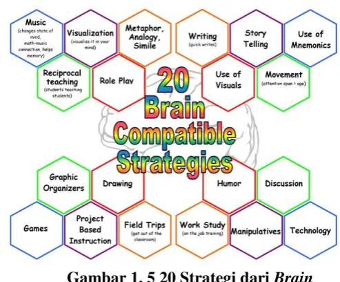 Gambar 1. 5 20 Strategi dari Brain 
