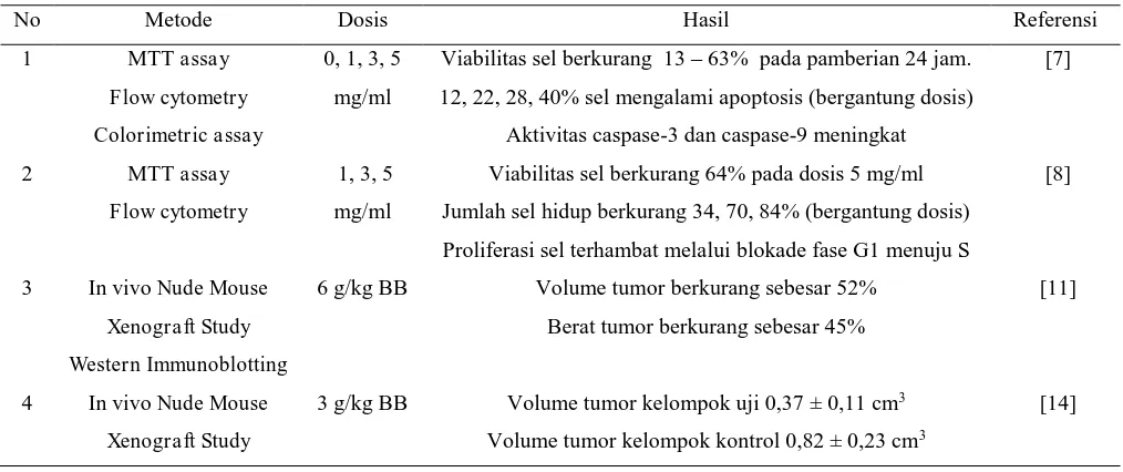 Tabel 1. Pemberian Ekstrak Etanol Rumput Lidah Ular pada Sel Lini Kanker HT-29.