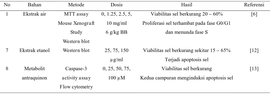 Tabel 3. Pemberian Rumput Lidah Ular pada Sel Lini Kanker Hep-3B dan Hep-G2 
