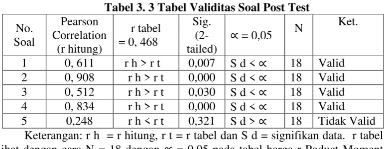Tabel diatas merupakan  tabel  hasil Validitas  soal post test yang sudah 