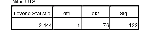 Tabel 3. 10 Test of Homogeneity of Variances 