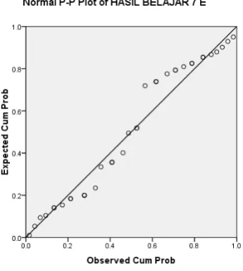 Gambar  3. 2 Normal P-P Plot Hasil belajar VII E  