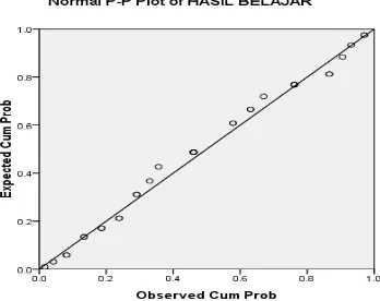 Gambar 3. 5 Normal P-P Plot of Hasil Belajar VII D 