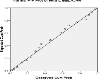 Gambar 3. 5 Normal P-P Plot of Hasil Belajar VII D 