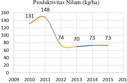 Gambar 1. Produksi minyak nilam Sumatera Barat (Badan Pusat Statistik, 2015) 