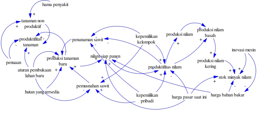 Gambar 4. Rantai di tahap petani 