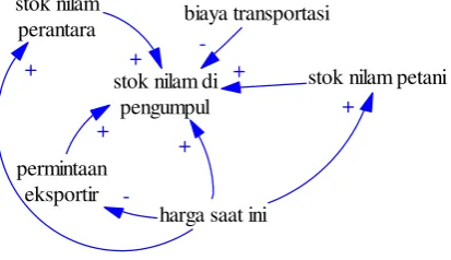 Gambar 5. Rantai di tahap perantara 