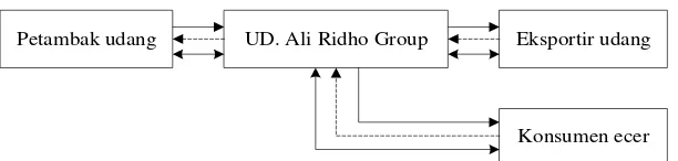 Gambar 1.  Pola aliran dalam pasokan Windu dan Vannamei di UD Ali Ridho Group  Keterangan : 