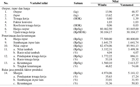 Tabel 1. Perhitungan nilai tambah untuk penanganan Windu dan Vannamei ke eksportir udang pada periode April 2017 di UD Ali Ridho Group 