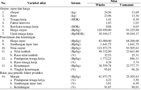 Tabel 3. Perhitungan efisiensi pemasaran untuk pemasaran pasokan Windu dan Vannamei pada periode April 2017 di UD Ali Ridho Group 