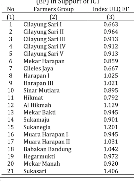 Table 2. Environmental Farmer's ULQ Index  (EF) in Support of ICT No Farmers Group Index ULQ EF 