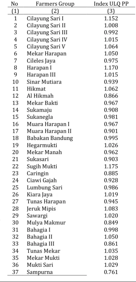 Table 4. ULQ Index of Farmers Behavior (FB)  on ICT 