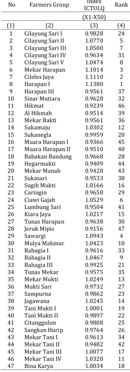 Table 5. ICT Rate Use Index of Farmers Group in Jatinangor Sub-district 