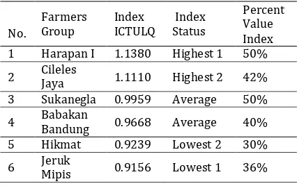 Table 6. Percentage of ICT Absorption Rate Based on the ULQ Index 