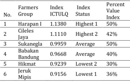 Table 6. Percentage of ICT Absorption Rate Based on the ULQ Index 