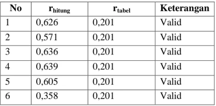 Tabel 4.5 Uji Validitas Variabel Keandalan (X 2 ) 