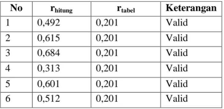 Tabel 4.7 Uji Validitas Variabel Tanggapan (X 3 ) 