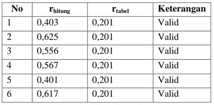 Tabel 4.9 Uji Validitas Variabel Jaminan (X 4 ) 