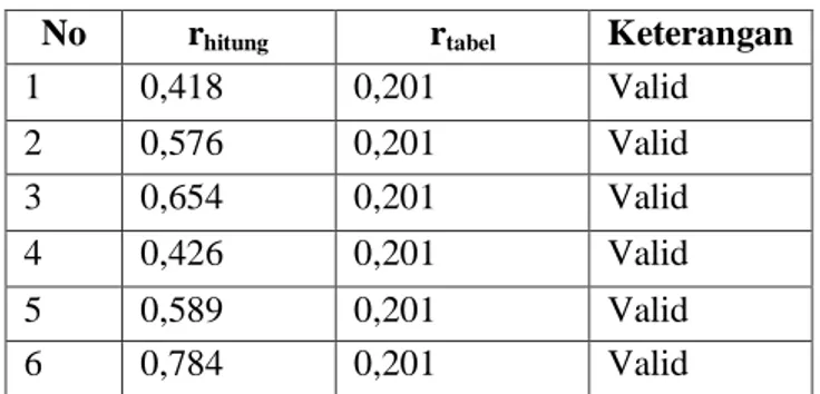 Tabel 4.11 Uji Validitas Variabel Empati (X 5 ) 