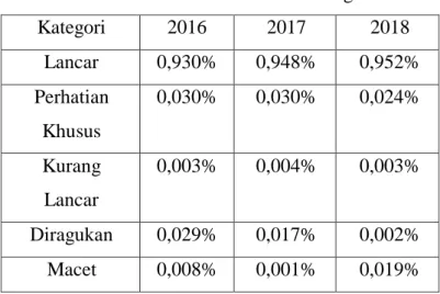 Tabel NPF KSPPS Binama Semarang  Kategori  2016  2017  2018  Lancar  0,930%  0,948%  0,952%  Perhatian  Khusus  0,030%  0,030%  0,024%  Kurang  Lancar  0,003%  0,004%  0,003%  Diragukan  0,029%  0,017%  0,002%  Macet  0,008%  0,001%  0,019% 