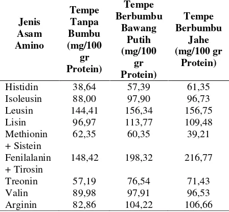 Tabel 4. Komposisi asam amino non-esensial 