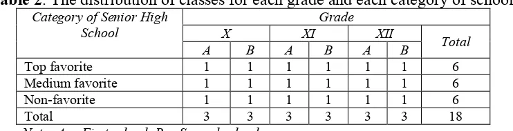 Table 2. The distribution of classes for each grade and each category of school. 